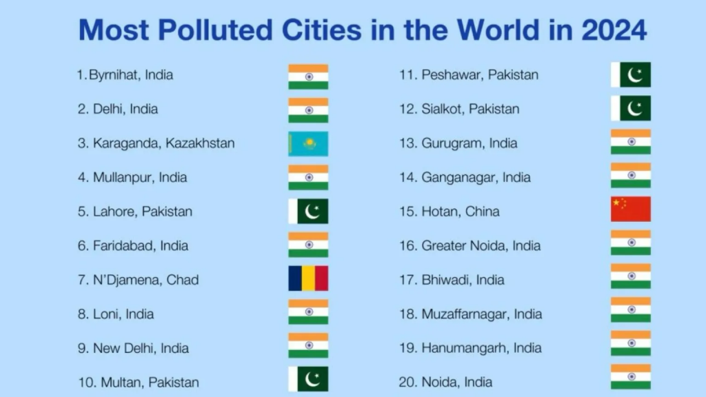 विश्व वायु गुणवत्ता रिपोर्ट 2024 के अनुसार, दुनिया के सबसे प्रदूषित शहरों की सूची जिसमें भारत के कई शहर शीर्ष पर हैं।