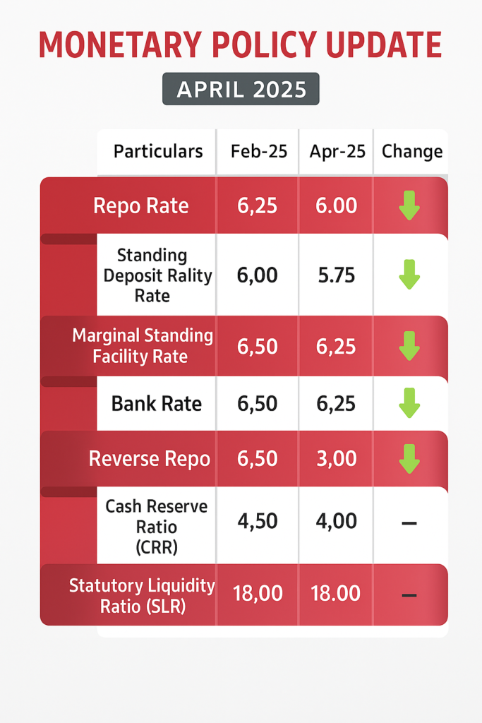 "अप्रैल 2025 की RBI मौद्रिक नीति दरों का सारांश" "अप्रैल 2025 की भारतीय रिज़र्व बैंक (RBI) द्वारा जारी मौद्रिक नीति अपडेट की तालिका, जिसमें रेपो रेट, बैंक रेट और अन्य वित्तीय दरों में किए गए बदलाव को दर्शाया गया है।"